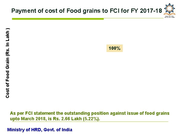 Cost of Food Grain (Rs. In Lakh ) Payment of cost of Food grains