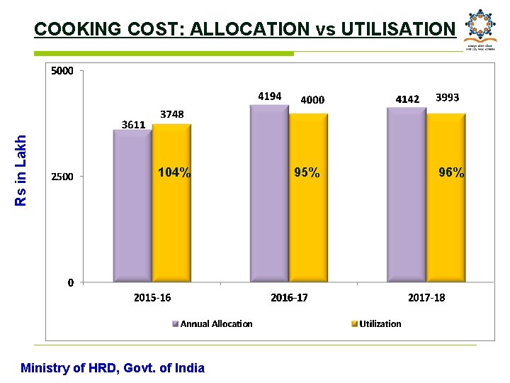 Rs in Lakh COOKING COST: ALLOCATION vs UTILISATION 104% Ministry of HRD, Govt. of
