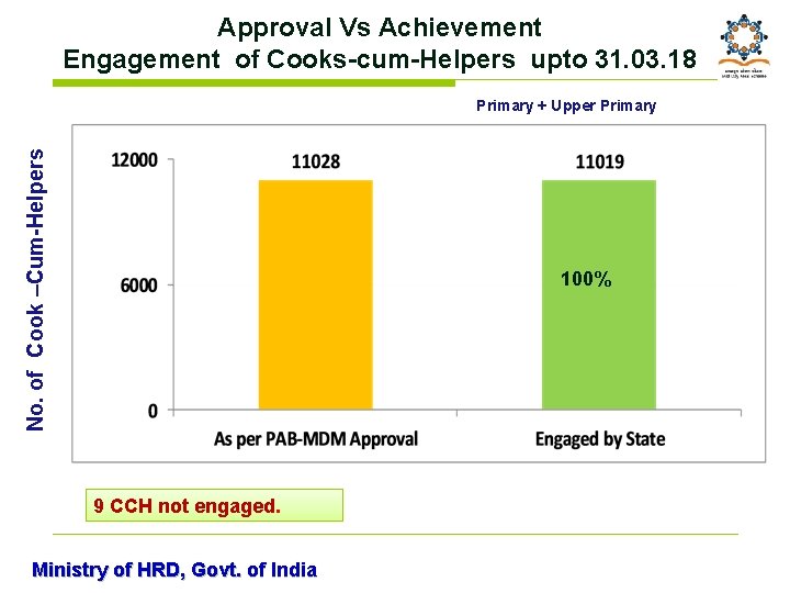 Approval Vs Achievement Engagement of Cooks-cum-Helpers upto 31. 03. 18 No. of Cook –Cum-Helpers