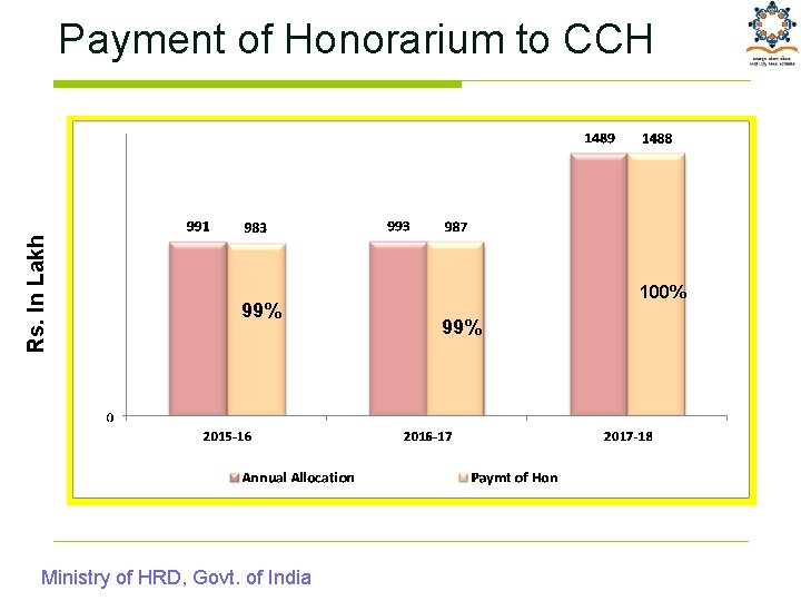 Rs. In Lakh Payment of Honorarium to CCH 99% Ministry of HRD, Govt. of