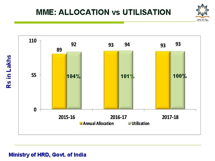 Rs in Lakhs MME: ALLOCATION vs UTILISATION 104% Ministry of HRD, Govt. of India