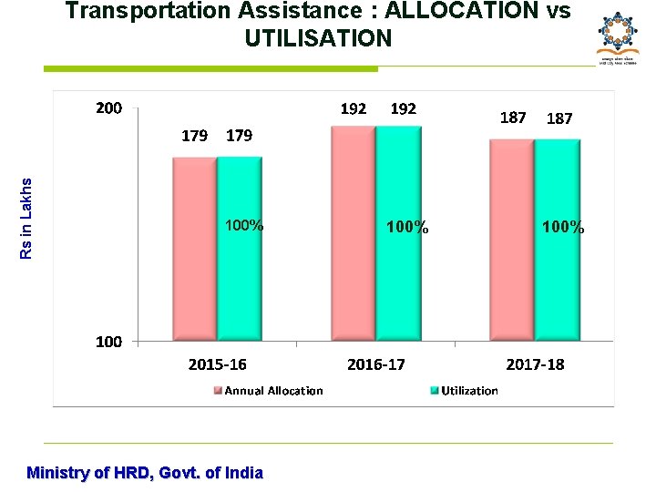 Rs in Lakhs Transportation Assistance : ALLOCATION vs UTILISATION 100% Ministry of HRD, Govt.