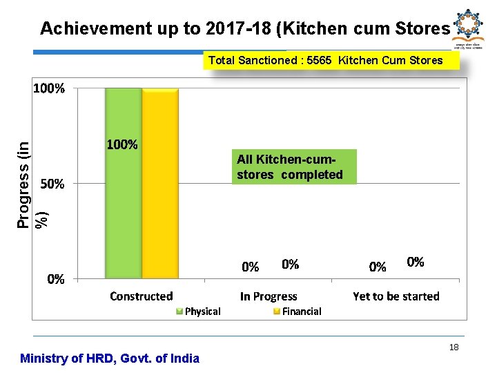 Achievement up to 2017 -18 (Kitchen cum Stores) Progress (in %) Total Sanctioned :