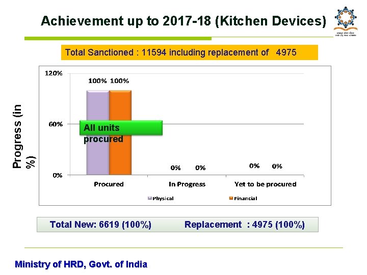 Achievement up to 2017 -18 (Kitchen Devices) Progress (in %) Total Sanctioned : 11594