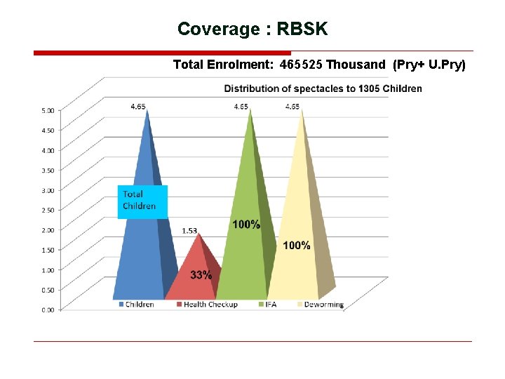 Coverage : RBSK Total Enrolment: 465525 Thousand (Pry+ U. Pry) 