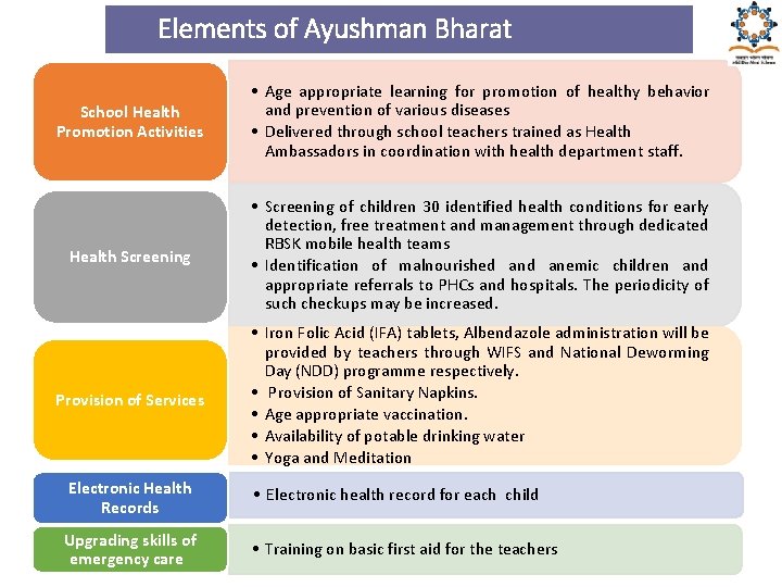 Elements of Ayushman Bharat School Health Promotion Activities • Age appropriate learning for promotion