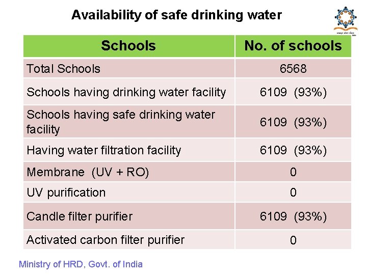 Availability of safe drinking water Schools Total Schools No. of schools 6568 Schools having