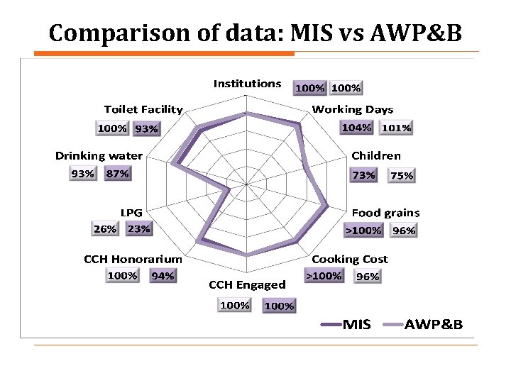 Comparison of data: MIS vs AWP&B 