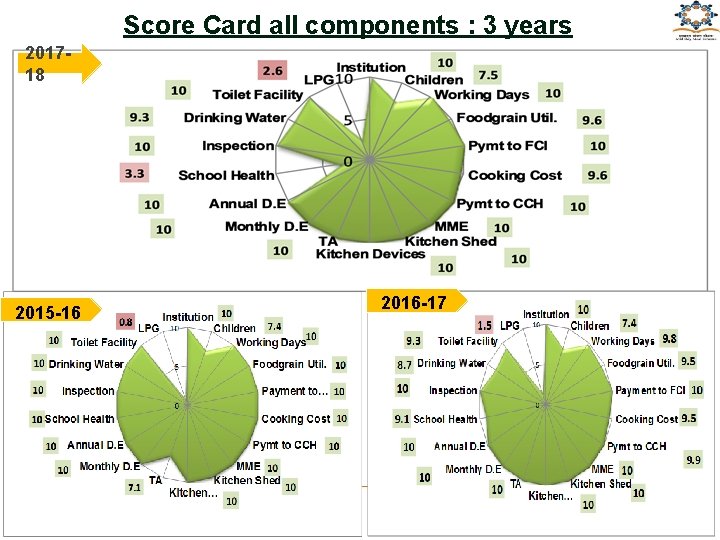 Score Card all components : 3 years 201718 2016 -17 2015 -16 2016 -17