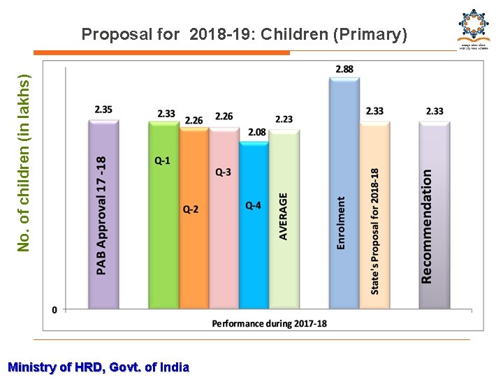 No. of children (in lakhs) Proposal for 2018 -19: Children (Primary) Ministry of HRD,