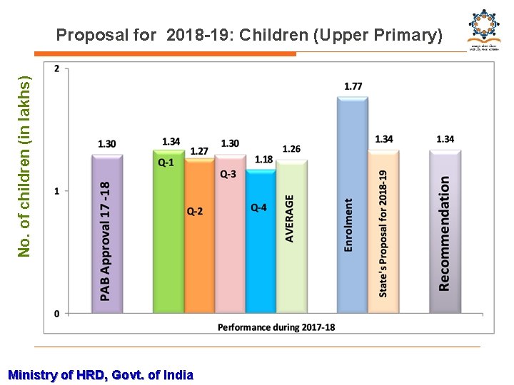 No. of children (in lakhs) Proposal for 2018 -19: Children (Upper Primary) Ministry of