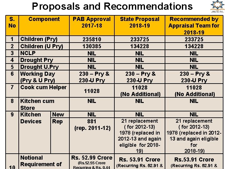 Proposals and Recommendations S. No Component 1 2 3 4 5 6 Children (Pry)