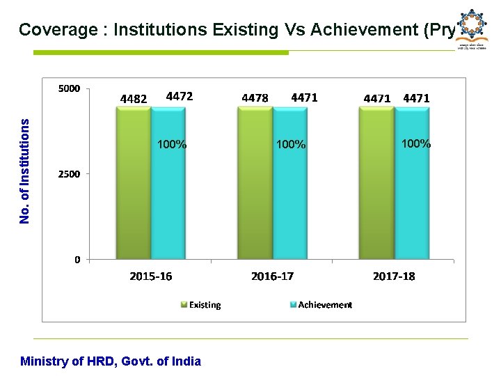 No. of Institutions Coverage : Institutions Existing Vs Achievement (Pry) 100% Ministry of HRD,