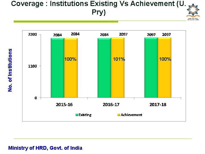 No. of Institutions Coverage : Institutions Existing Vs Achievement (U. Pry) 100% Ministry of