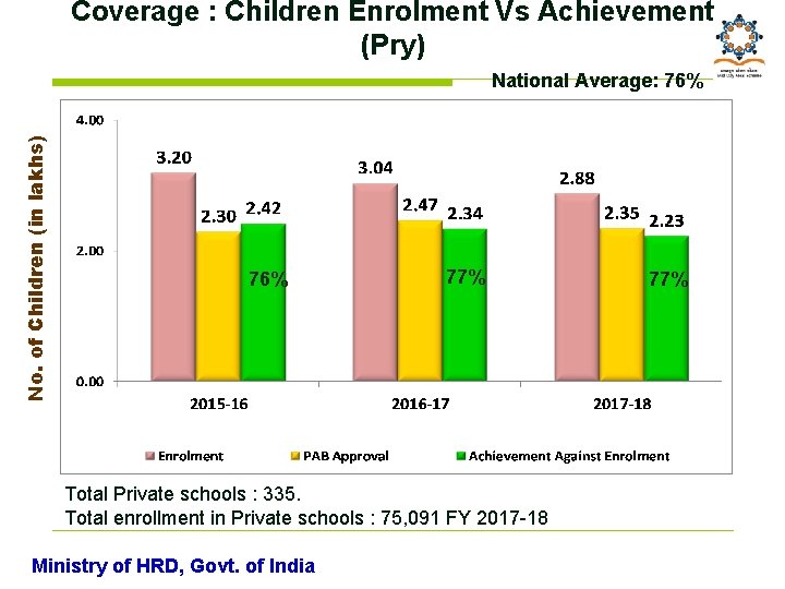 Coverage : Children Enrolment Vs Achievement (Pry) No. of Children (in lakhs) National Average: