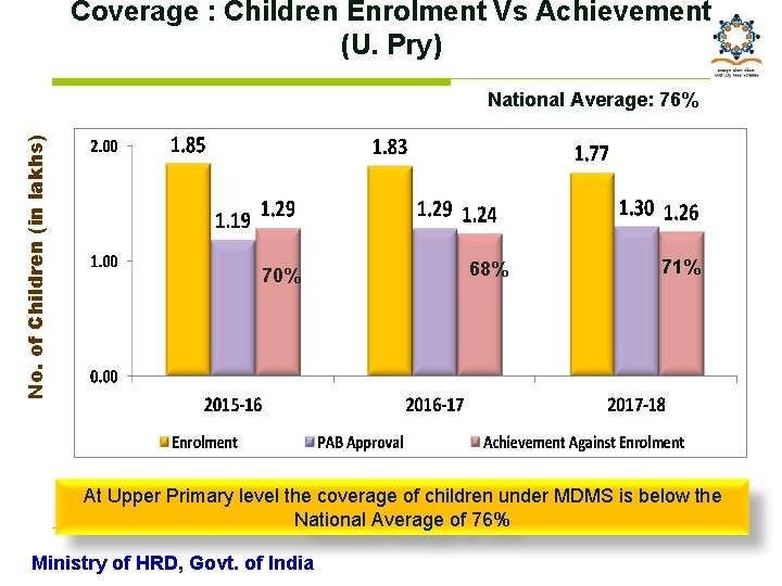 Coverage : Children Enrolment Vs Achievement (U. Pry) No. of Children (in lakhs) National