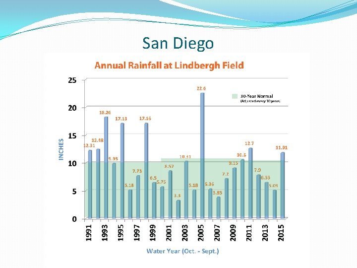 San Diego 