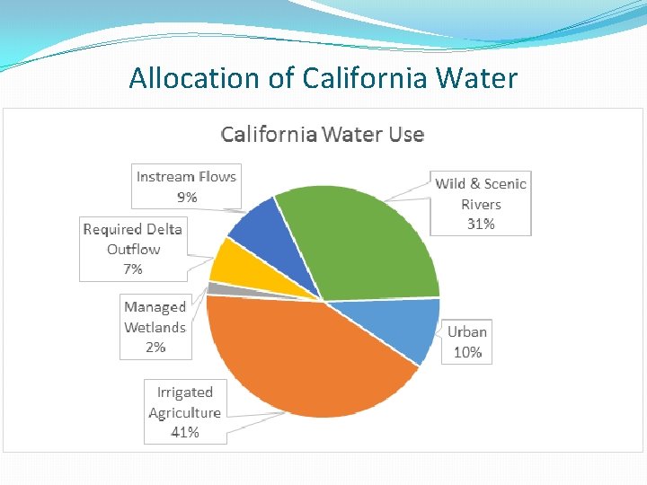 Allocation of California Water 
