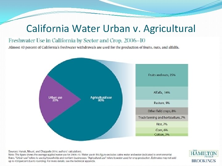 California Water Urban v. Agricultural 