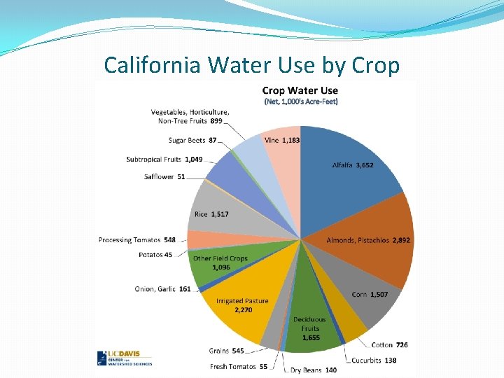 California Water Use by Crop 
