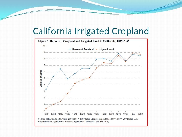 California Irrigated Cropland 
