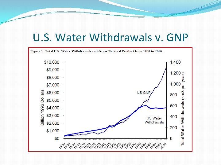 U. S. Water Withdrawals v. GNP 