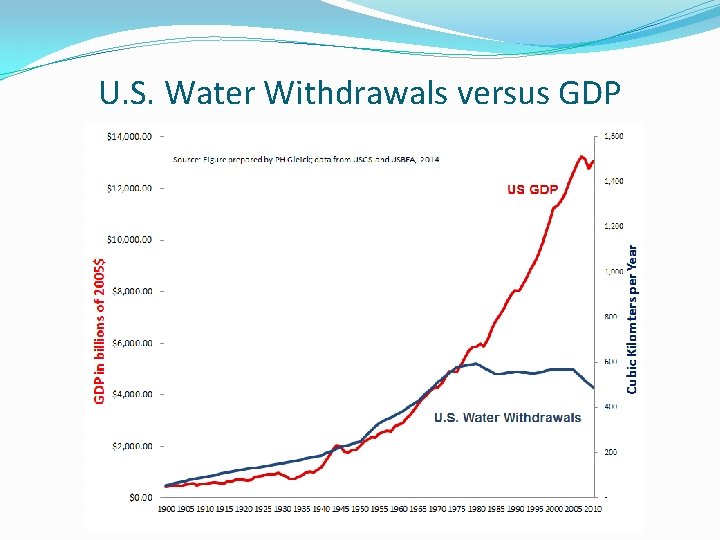 U. S. Water Withdrawals versus GDP 