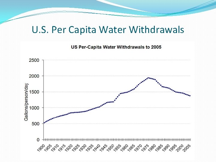 U. S. Per Capita Water Withdrawals 