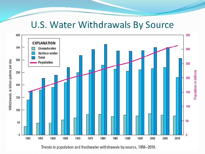U. S. Water Withdrawals By Source 