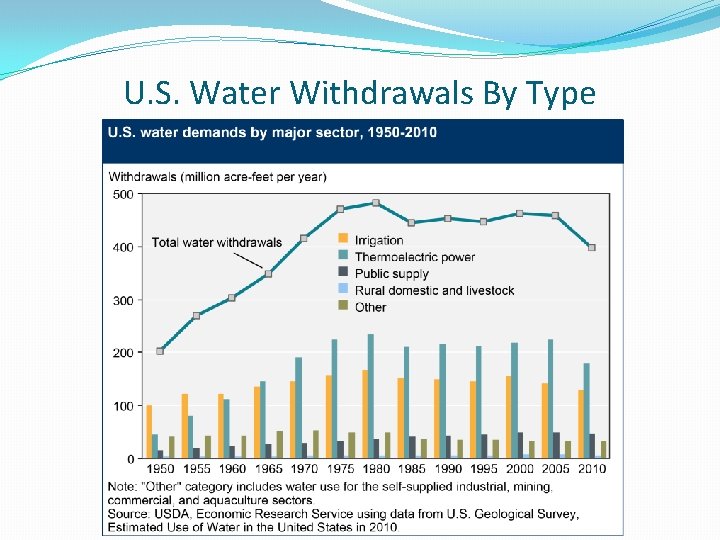 U. S. Water Withdrawals By Type 
