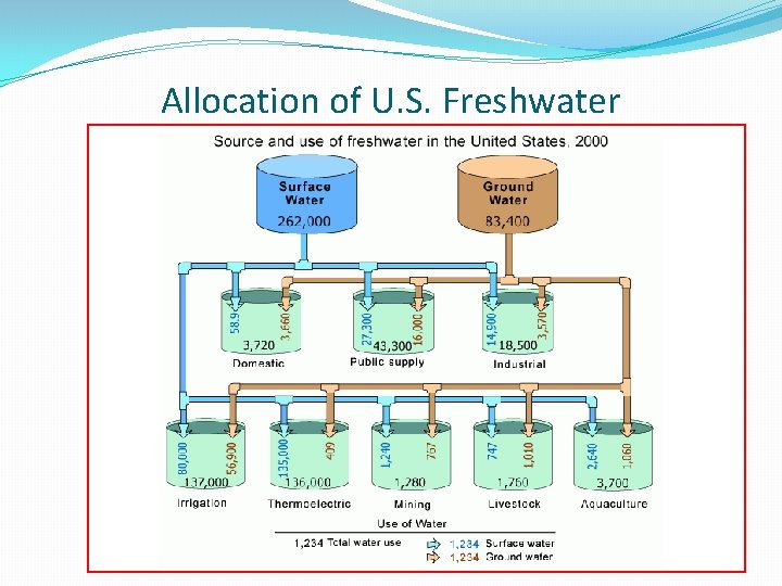 Allocation of U. S. Freshwater 
