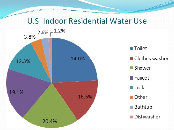 U. S. Indoor Residential Water Use 