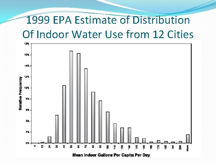 1999 EPA Estimate of Distribution Of Indoor Water Use from 12 Cities 