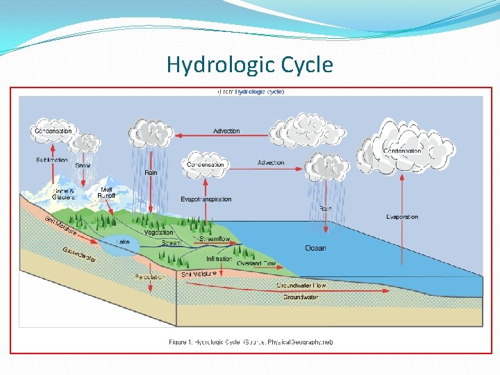 Hydrologic Cycle 