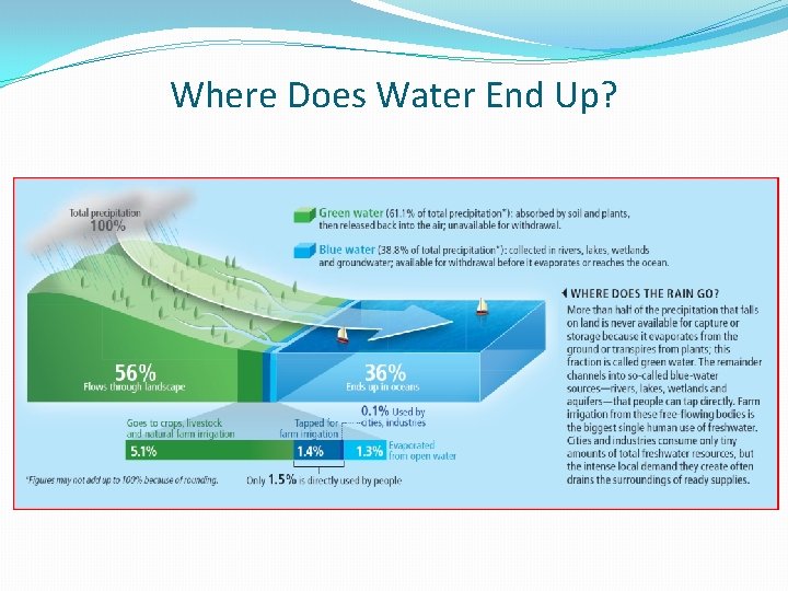 Where Does Water End Up? 