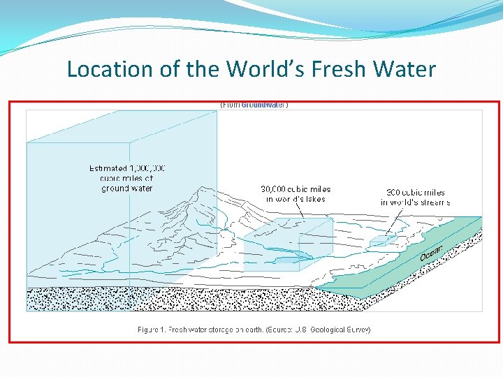 Location of the World’s Fresh Water 