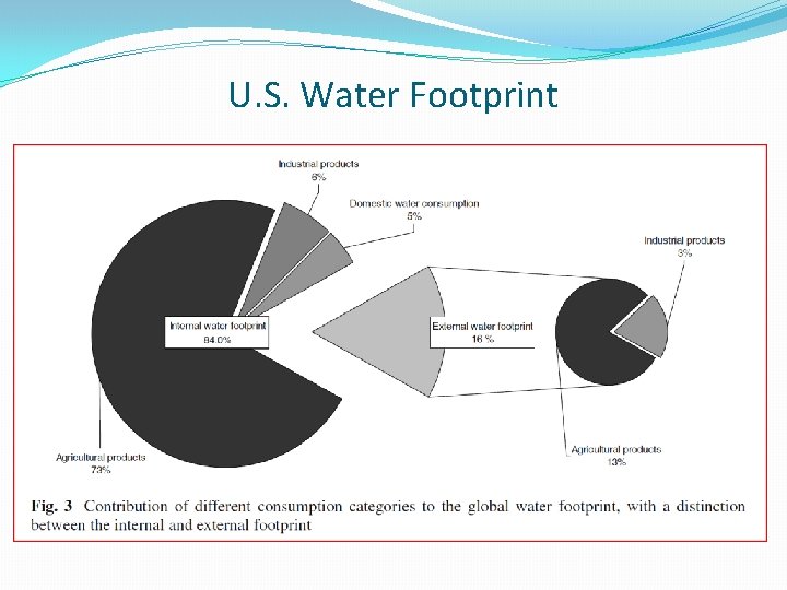 U. S. Water Footprint 