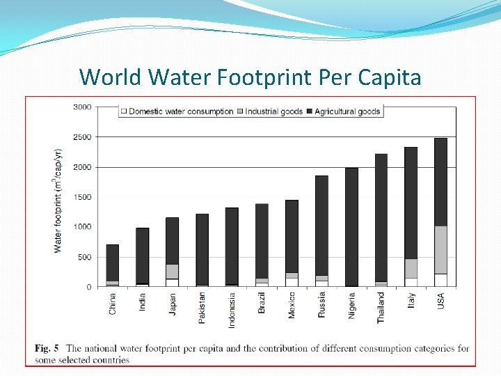 World Water Footprint Per Capita 