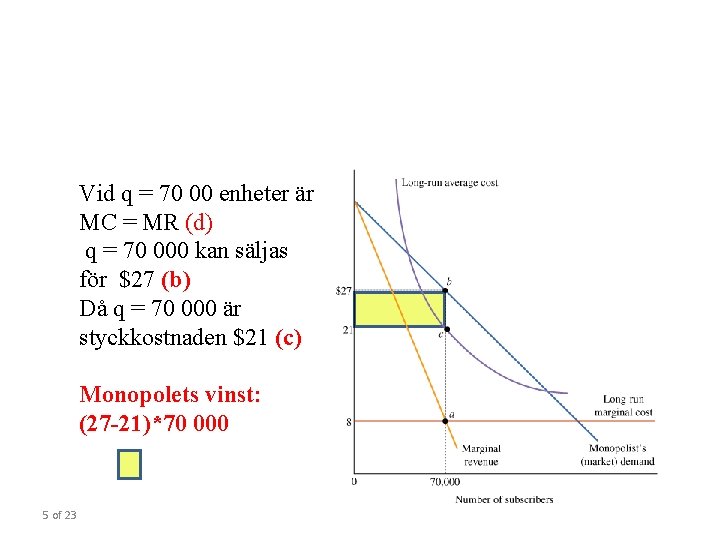 Vid q = 70 00 enheter är MC = MR (d) q = 70