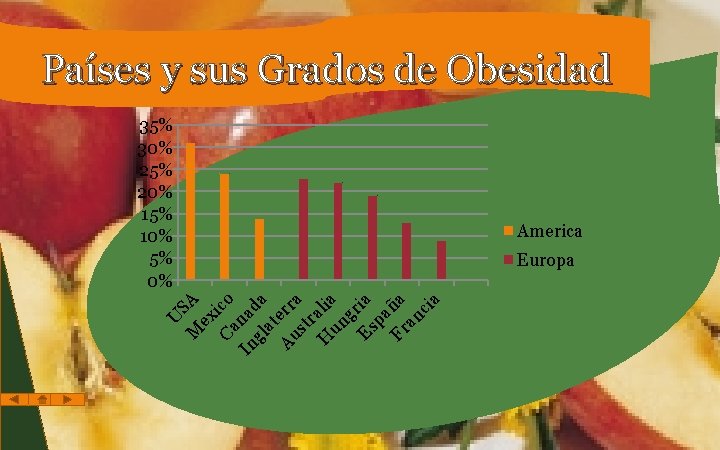 Países y sus Grados de Obesidad 35% 30% 25% 20% 15% 10% 5% 0%