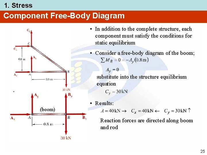 1. Stress Component Free-Body Diagram • In addition to the complete structure, each component