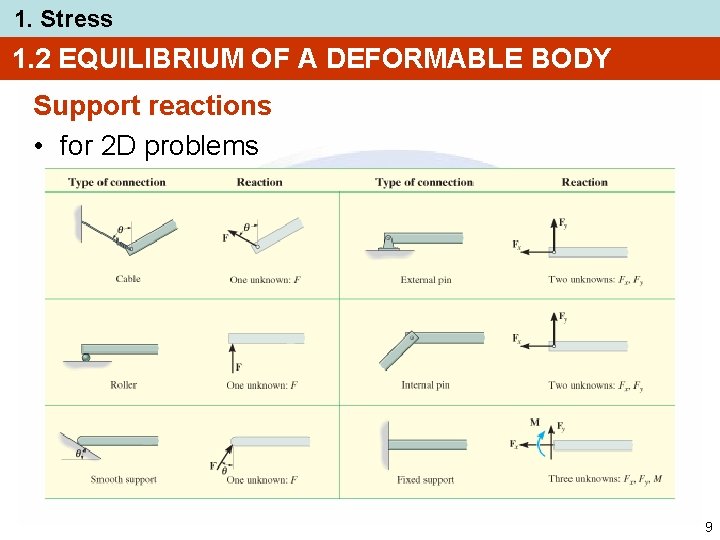 1. Stress 1. 2 EQUILIBRIUM OF A DEFORMABLE BODY Support reactions • for 2