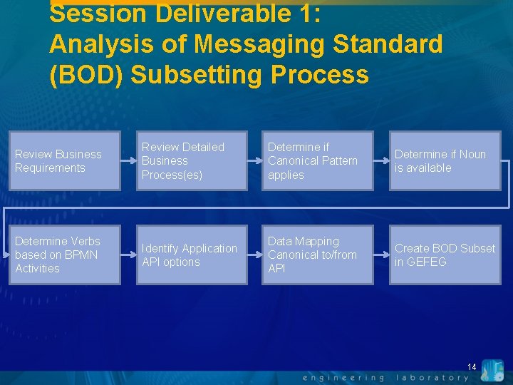 Session Deliverable 1: Analysis of Messaging Standard (BOD) Subsetting Process Review Business Requirements Review