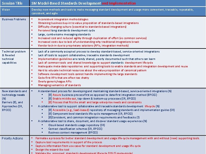 Session Deliverable 2: Road-mapping Basis Session Title SM Model-Based Standards Development and Implementation Vision