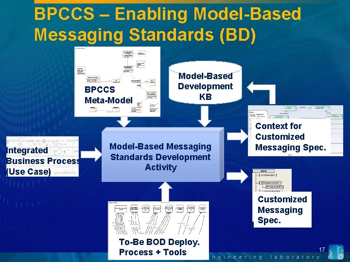 BPCCS – Enabling Model-Based Messaging Standards (BD) BPCCS Meta-Model Integrated Business Process (Use Case)