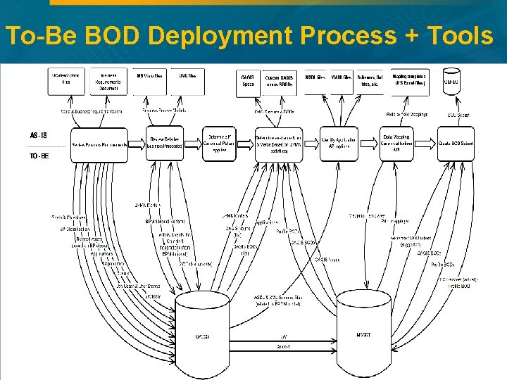 To-Be BOD Deployment Process + Tools 