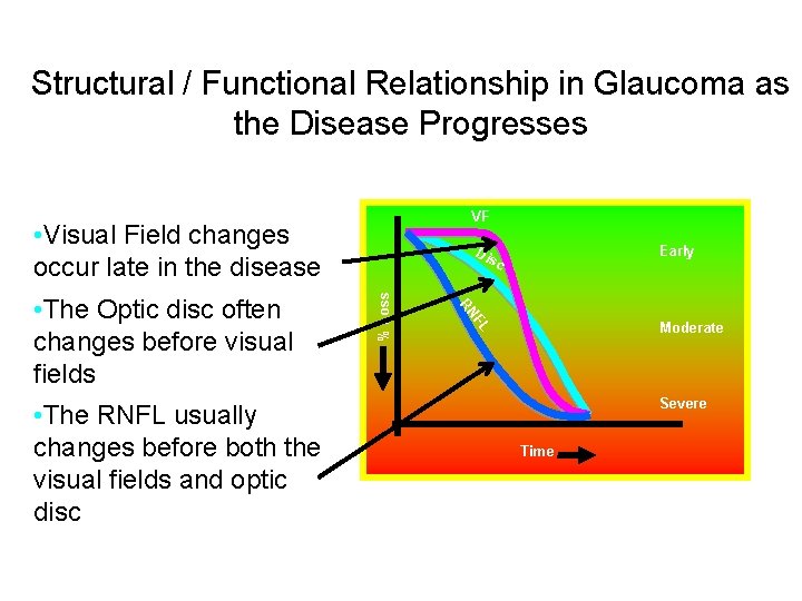 Structural / Functional Relationship in Glaucoma as the Disease Progresses VF • Visual Field