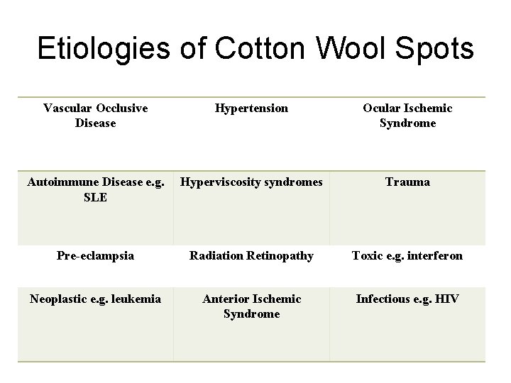Etiologies of Cotton Wool Spots Vascular Occlusive Disease Hypertension Ocular Ischemic Syndrome Autoimmune Disease