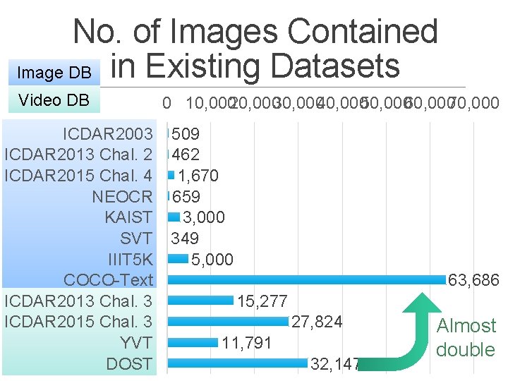 No. of Images Contained Image DB in Existing Datasets Video DB ICDAR 2003 ICDAR