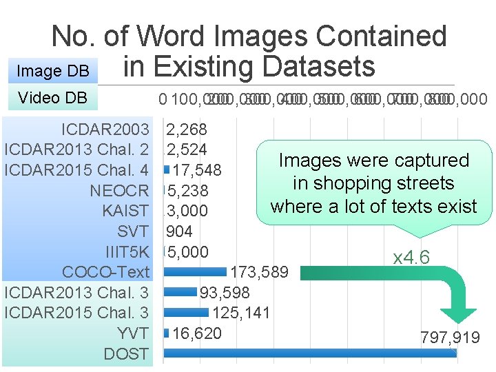 No. of Word Images Contained in Existing Datasets Image DB Video DB 0 100,